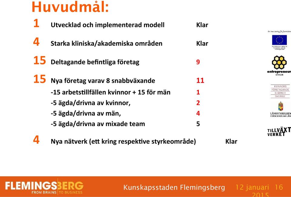 + 15 för män - 5 ägda/drivna av kvinnor, - 5 ägda/drivna av män, - 5 ägda/drivna av mixade team 5