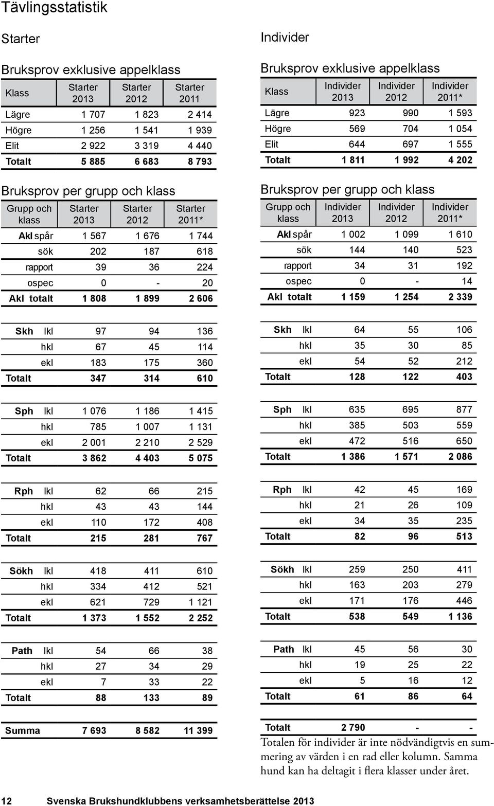 Elit 644 697 1 555 Totalt 1 811 1 992 4 202 Bruksprov per grupp och klass Grupp och klass 2011* Akl spår 1 002 1 099 1 610 sök 144 140 523 rapport 34 31 192 ospec 0-14 Akl totalt 1 159 1 254 2 339