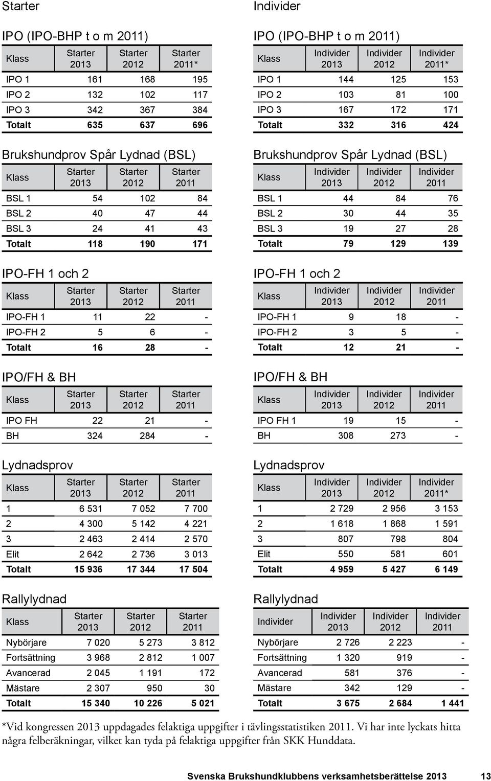 4 221 3 2 463 2 414 2 570 Elit 2 642 2 736 3 013 Totalt 15 936 17 344 17 504 Rallylydnad Klass 2011 Nybörjare 7 020 5 273 3 812 Fortsättning 3 968 2 812 1 007 Avancerad 2 045 1 191 172 Mästare 2 307