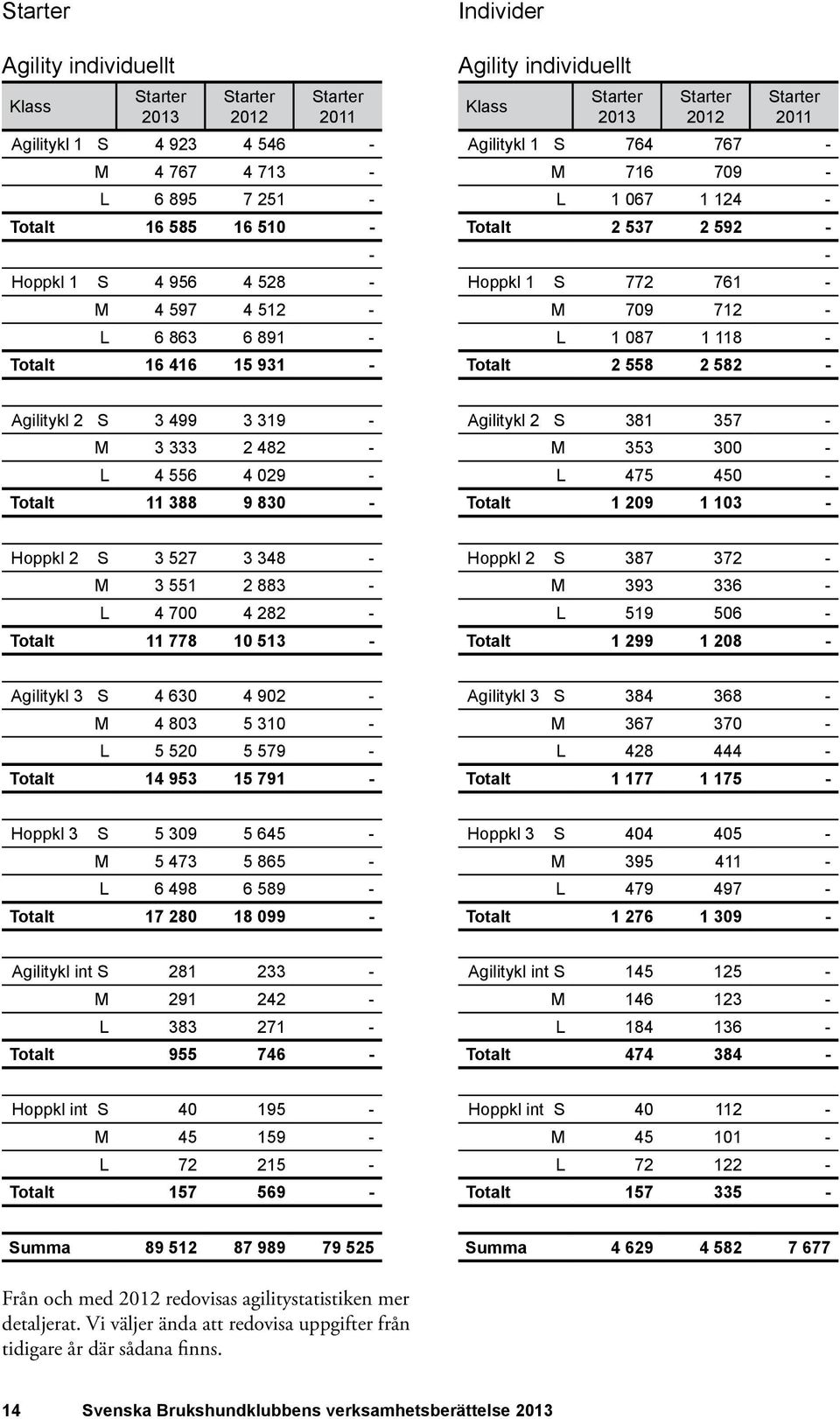 319 - M 3 333 2 482 - L 4 556 4 029 - Totalt 11 388 9 830 - Agilitykl 2 S 381 357 - M 353 300 - L 475 450 - Totalt 1 209 1 103 - Hoppkl 2 S 3 527 3 348 - M 3 551 2 883 - L 4 700 4 282 - Totalt 11 778