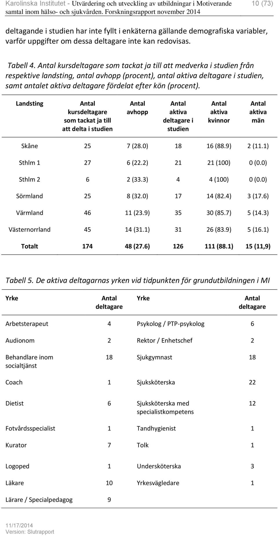 (procent). Landsting Antal kursdeltagare som tackat ja till att delta i studien Antal avhopp Antal aktiva deltagare i studien Antal aktiva kvinnor Antal aktiva män Skåne 25 7 (28.0) 8 6 (88.9) 2 (.