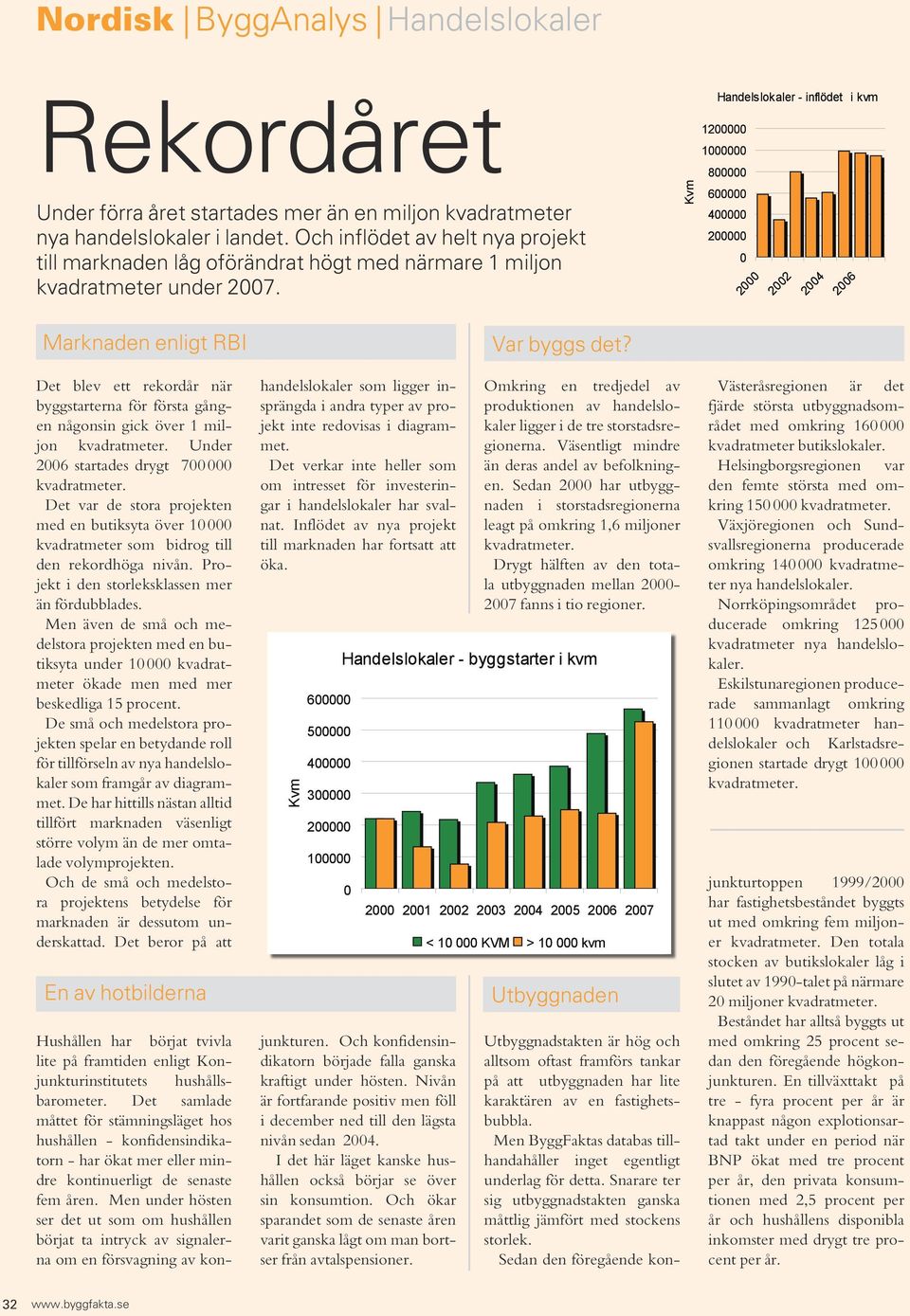 Handelslokaler - inflödet i kvm 12 1 8 6 4 2 2 22 24 26 Marknaden enligt RBI Det blev ett rekordår när byggstarterna för första gången någonsin gick över 1 miljon kvadratmeter.