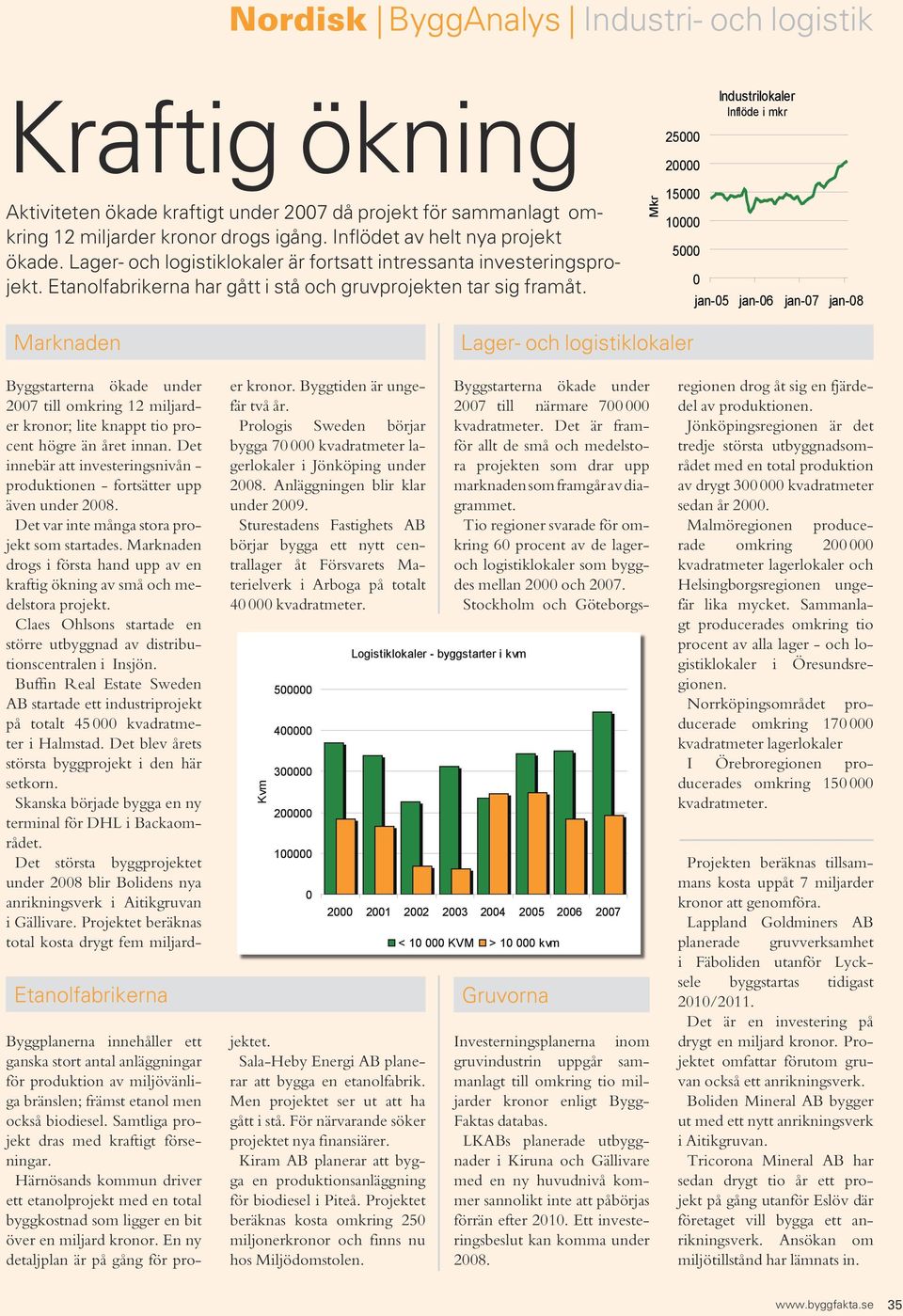 Mkr 15 1 5 jan-5 jan-6 jan-7 jan-8 Marknaden Lager- och logistiklokaler Etanolfabrikerna Byggstarterna ökade under 27 till omkring 12 miljarder kronor; lite knappt tio procent högre än året innan.