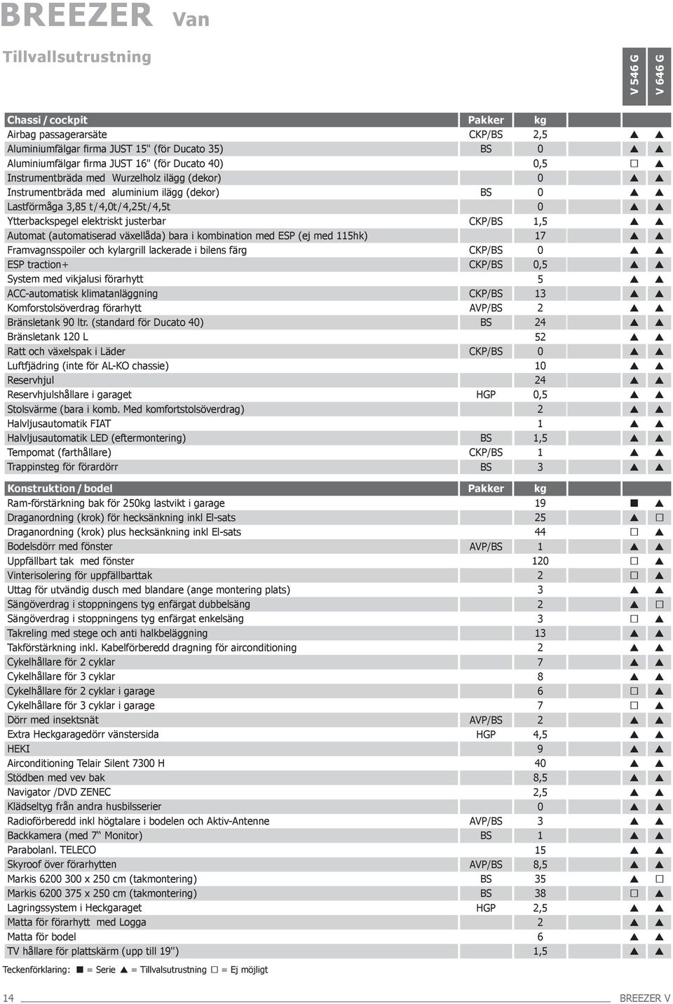 växellåda) bara i kombination med ESP (ej med 115hk) Framvagnsspoiler och kylargrill lackerade i bilens färg ESP traction+ System med vikjalusi förarhytt ACC-automatisk klimatanläggning