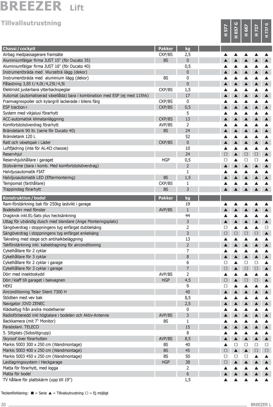 (automatiserad växellåda) bara i kombination med ESP (ej med 115hk) Framvagnsspoiler och kylargrill lackerade i bilens färg ESP traction+ System med vikjalusi förarhytt ACC-automatisk