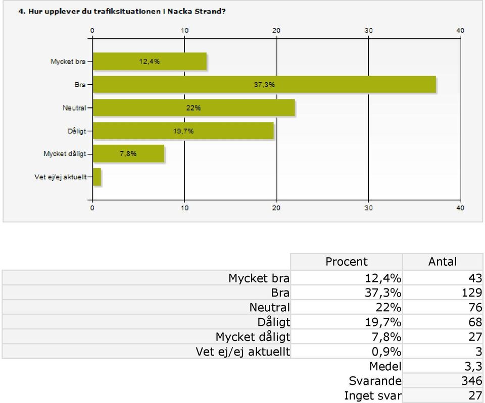 Mycket dåligt 7,8% 27 Vet ej/ej aktuellt