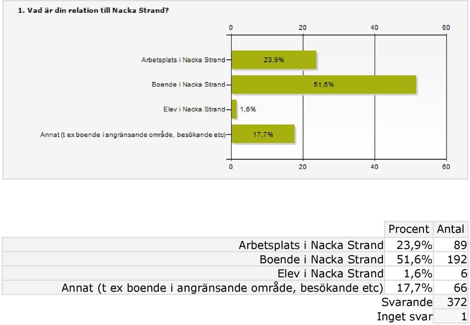 Strand 1,6% 6 Annat (t ex boende i angränsande