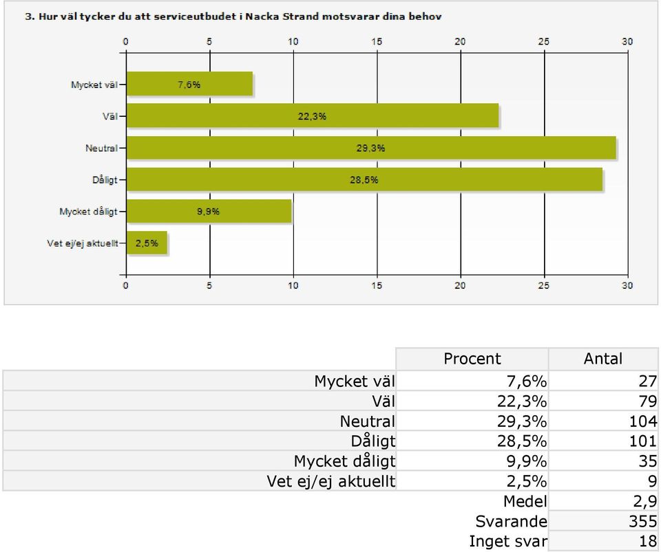 101 Mycket dåligt 9,9% 35 Vet ej/ej