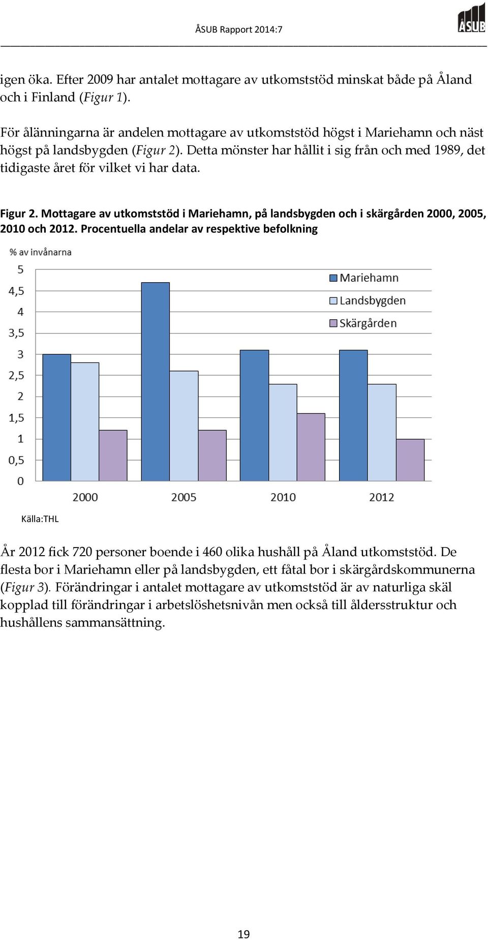 Detta mönster har hållit i sig från och med 1989, det tidigaste året för vilket vi har data. Figur 2. Mottagare av utkomststöd i Mariehamn, på landsbygden och i skärgården 2000, 2005, 2010 och 2012.