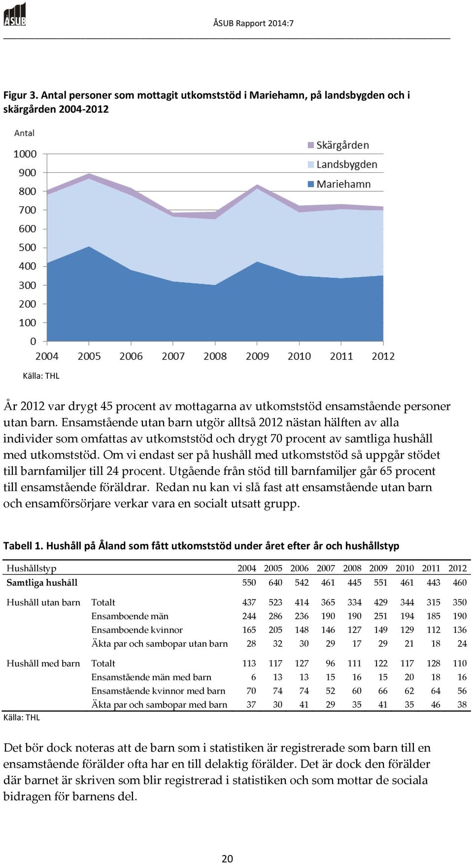 Ensamstående utan barn utgör alltså 2012 nästan hälften av alla individer som omfattas av utkomststöd och drygt 70 procent av samtliga hushåll med utkomststöd.