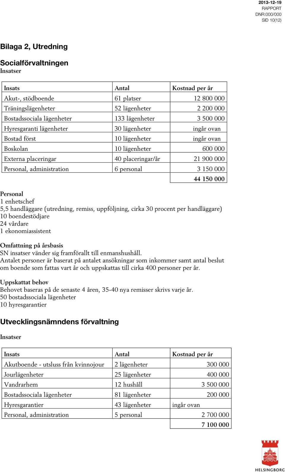 Personal, administration 6 personal 3 150 000 44 150 000 Personal 1 enhetschef 5,5 handläggare (utredning, remiss, uppföljning, cirka 30 procent per handläggare) 10 boendestödjare 24 vårdare 1