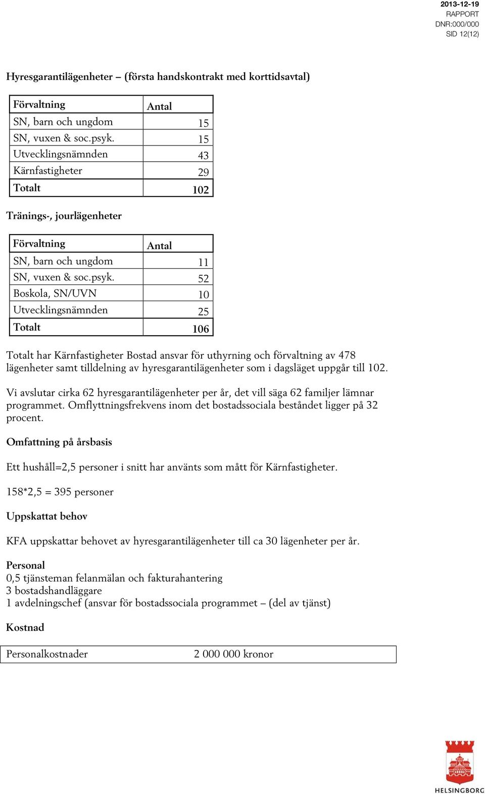 52 Boskola, SN/UVN 10 Utvecklingsnämnden 25 Totalt 106 Totalt har Kärnfastigheter Bostad ansvar för uthyrning och förvaltning av 478 lägenheter samt tilldelning av hyresgarantilägenheter som i