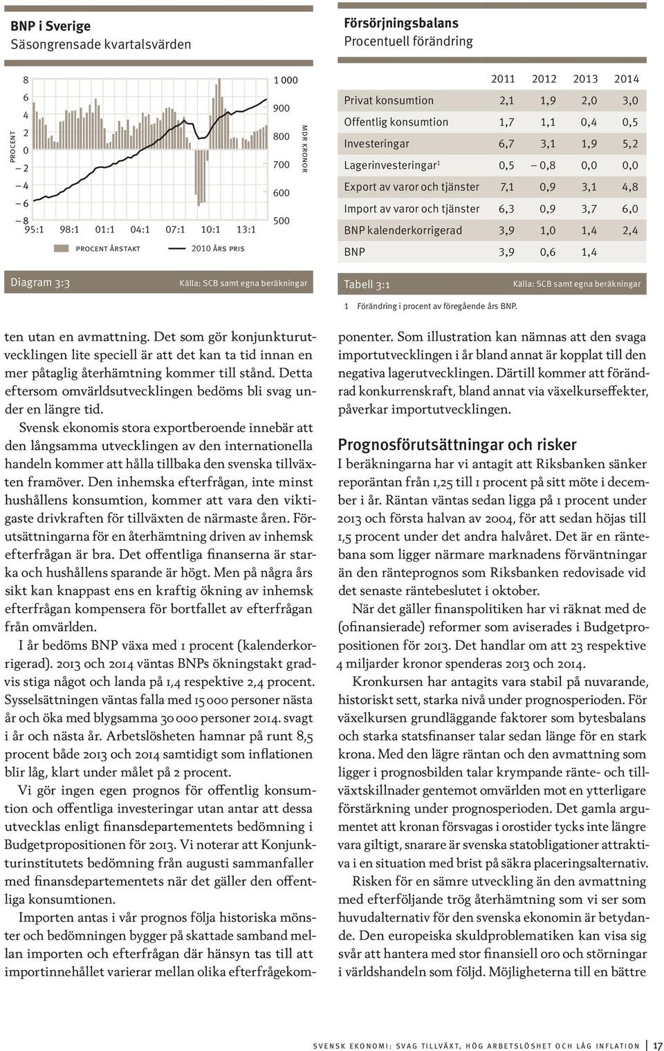 3,9 1, 1,4 2,4 procent årstakt 21 års pris BNP 3,9,6 1,4 Diagram 3:3 Tabell 3:1 1 Förändring i procent av föregående års BNP. ten utan en avmattning.