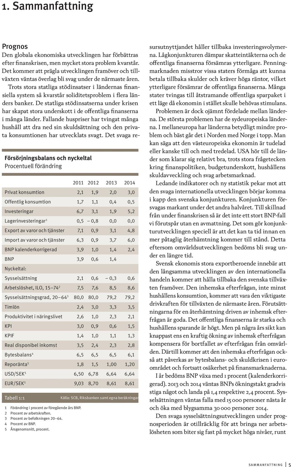 Arbetslöshet, ILO, 15 74 2 7,5 7,6 8,5 8,6 Sysselsättningsgrad, 2 64 3 8, 8, 79,2 79,2 Timlön 2,4 3, 3,3 3,5 Produktivitet i näringslivet 2,6 1, 2,3 2,1 KPI 3,,9,6 1,5 KPIF 1,4 1, 1,1 1,3 Real