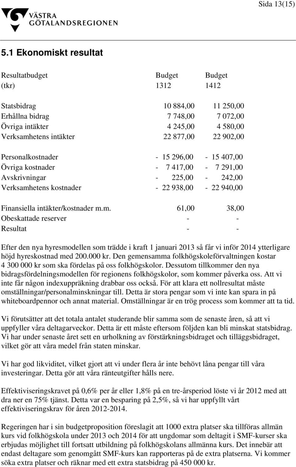 22 902,00 Personalkostnader - 15 296,00-15 407,00 Övriga kostnader - 7 417,00-7 291,00 Avskrivningar - 225,00-242,00 Verksamh