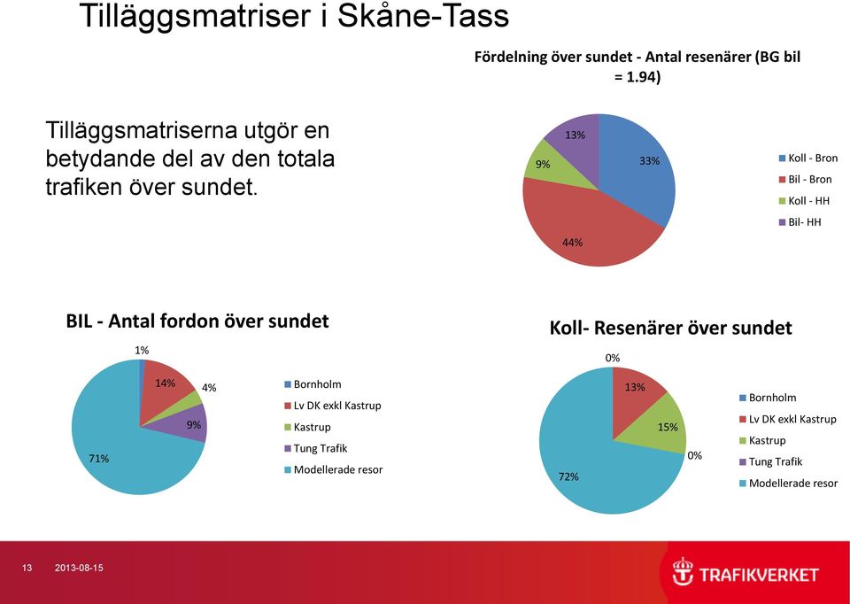 9% 13% 33% Koll - Bron Bil - Bron Koll - HH Bil- HH 44% BIL - Antal fordon över sundet 1% Koll- Resenärer över