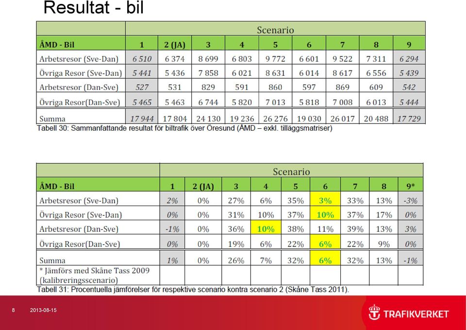 Resultat