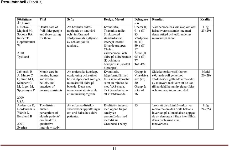 knowledge, beliefs, and practices of nursing assistants The district nurse's perceptions of elderly patients' oral health: a qualitative interview study Att beskriva äldres nyttjande av tandvård och