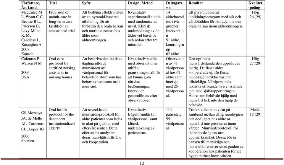 2006 Spanien Titel Syfte Design, Metod Deltagare = n Provision of mouth-care in long-term care facilities: an educational trial Oral care provided by certified nursing assistants in nursing homes