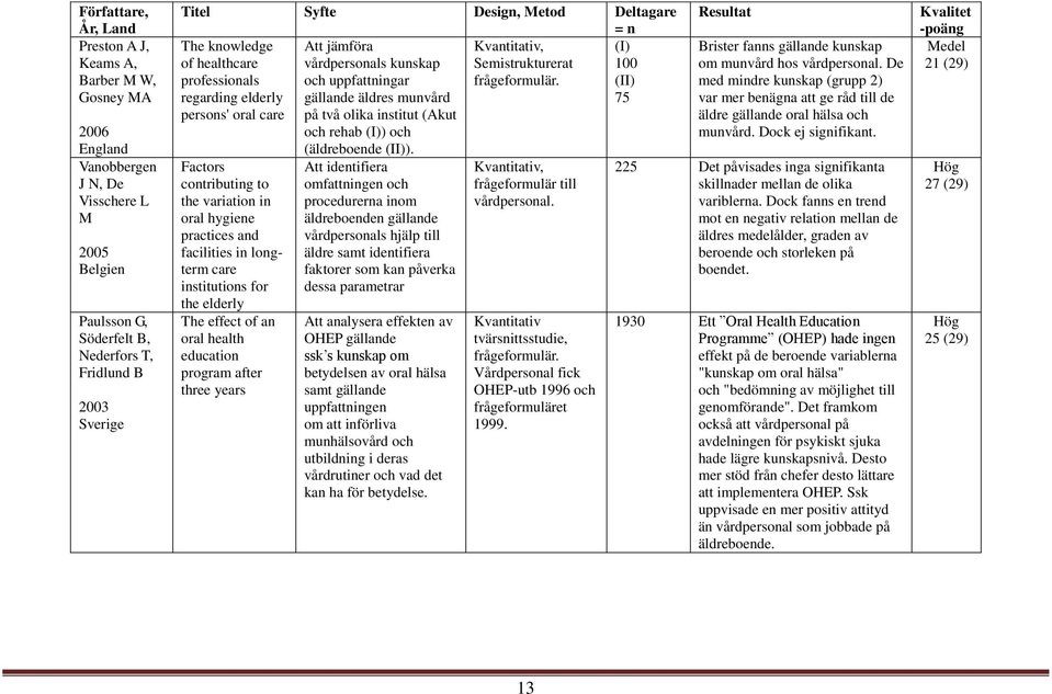 (II) regarding elderly gällande äldres munvård 75 persons' oral care på två olika institut (Akut och rehab (I)) och Factors contributing to the variation in oral hygiene practices and facilities in