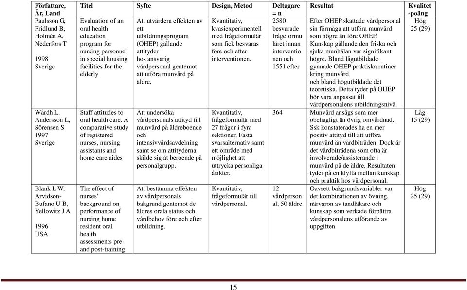 health ett kvasiexperimentell besvarade education utbildningsprogram med frågeformulär frågeformu program for (OHEP) gällande som fick besvaras läret innan nursing personnel attityder före och efter