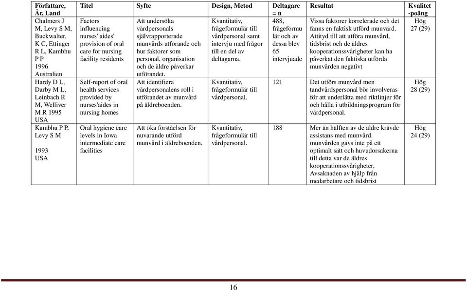 provision of oral munvårds utförande och intervju med frågor dessa blev care for nursing hur faktorer som till en del av 65 facility residents personal, organisation deltagarna.