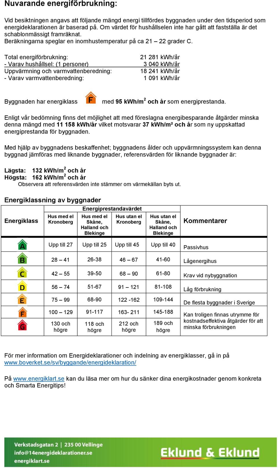 Total förbrukning: 21 281 kwh/år - Varav hushållsel: (1 personer) 3 040 kwh/år Uppvärmning och varmvattenberedning: 18 241 kwh/år - Varav varmvattenberedning: 1 091 kwh/år Byggnaden har klass med 95