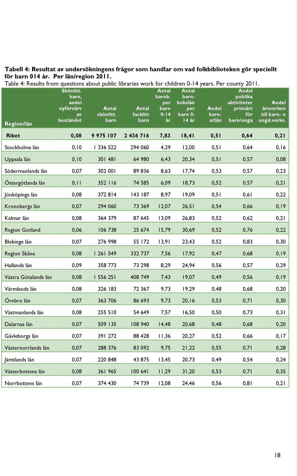 barn Antal facklitt barn Antal barnb. per barn 0-14 år Antal barnbokslån per barn 0-14 år Andel barnutlån Andel publika aktiviteter primärt för barn/unga Andel årsverken till barn- o ungd.verks.
