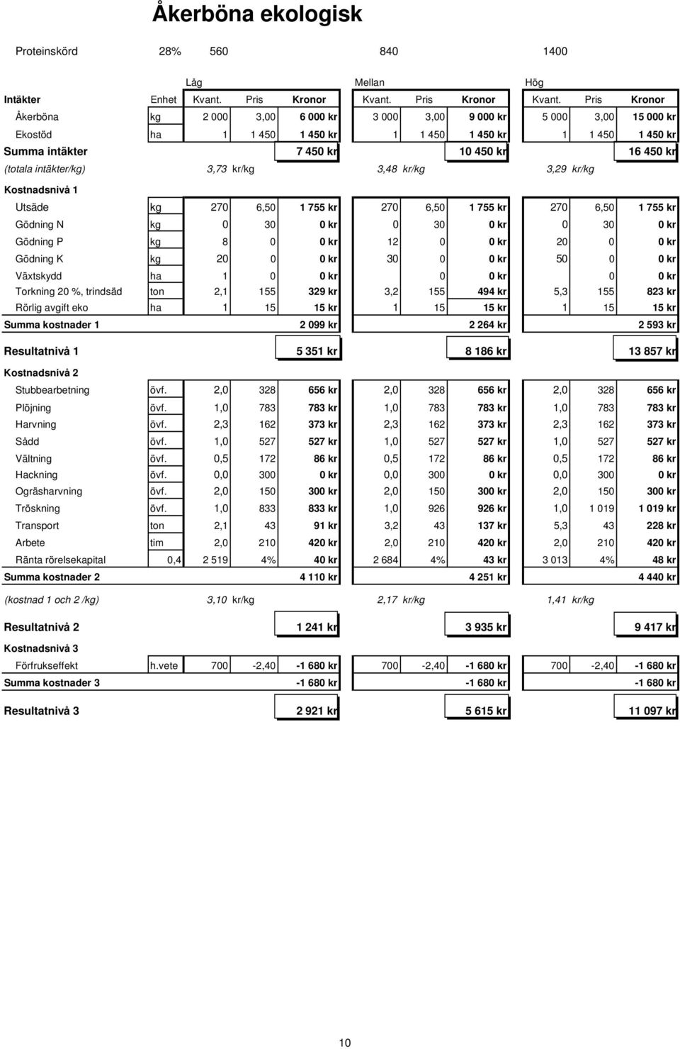Pris Kronor Åkerböna kg 2 000 3,00 6 000 kr 3 000 3,00 9 000 kr 5 000 3,00 15 000 kr Ekostöd ha 1 1 450 1 450 kr 1 1 450 1 450 kr 1 1 450 1 450 kr Summa intäkter 7 450 kr 10 450 kr 16 450 kr (totala