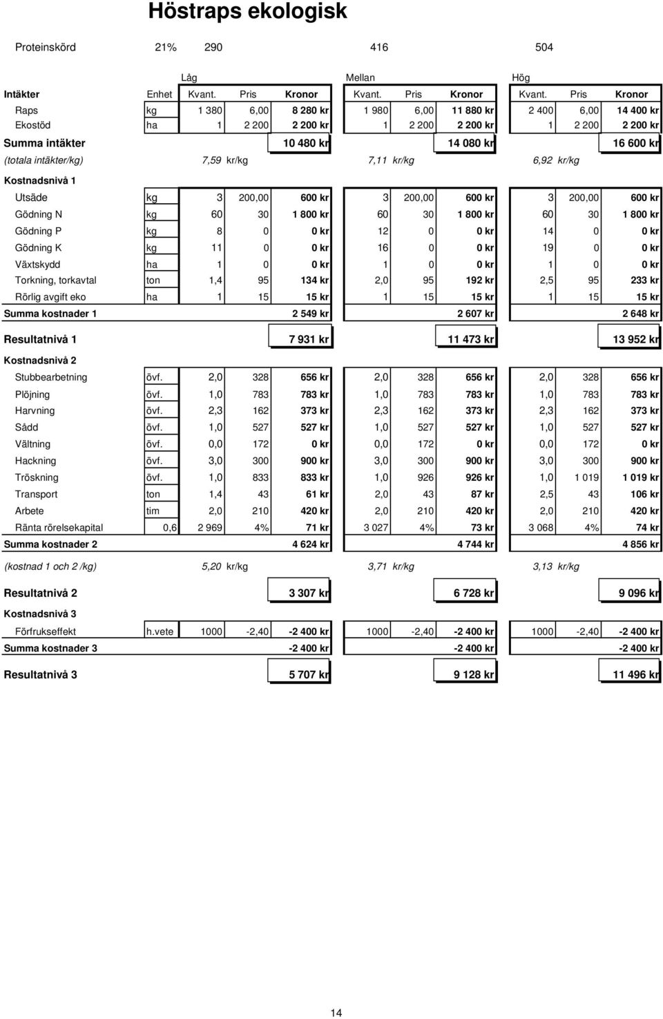 Pris Kronor Raps kg 1 380 6,00 8 280 kr 1 980 6,00 11 880 kr 2 400 6,00 14 400 kr Ekostöd ha 1 2 200 2 200 kr 1 2 200 2 200 kr 1 2 200 2 200 kr Summa intäkter 10 480 kr 14 080 kr 16 600 kr (totala