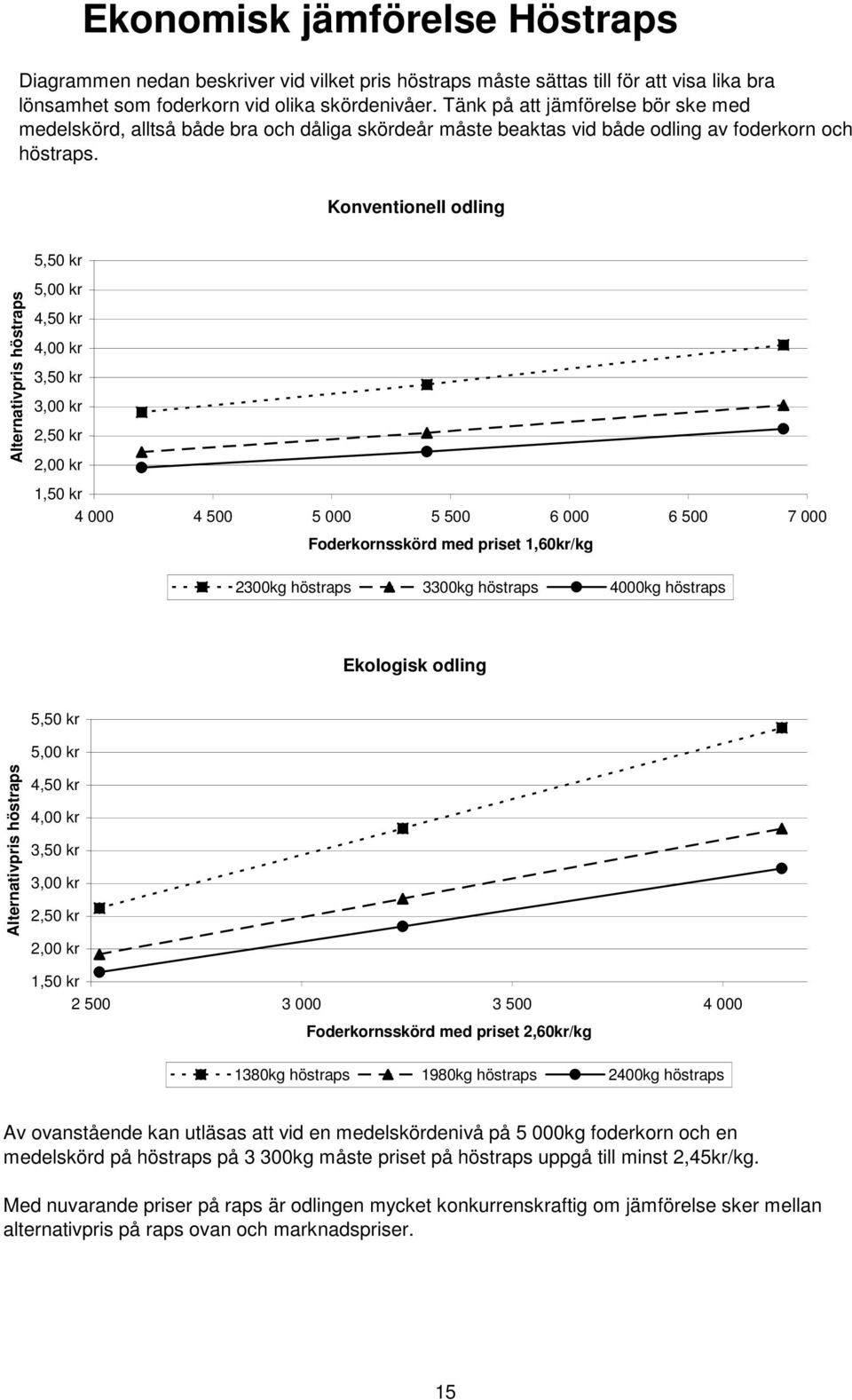 Konventionell odling 5,50 kr Alternativpris höstraps 5,00 kr 4,50 kr 4,00 kr 3,50 kr 3,00 kr 2,50 kr 2,00 kr 1,50 kr 4 000 4 500 5 000 5 500 6 000 6 500 7 000 Foderkornsskörd med priset 1,60kr/kg