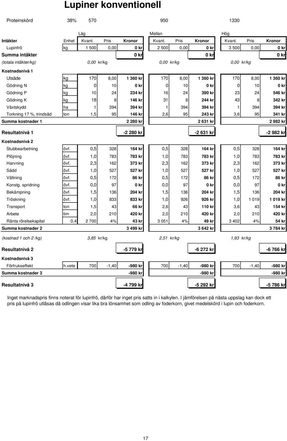 Pris Kronor Lupinfrö kg 1 500 0,00 0 kr 2 500 0,00 0 kr 3 500 0,00 0 kr Summa intäkter 0 kr 0 kr 0 kr (totala intäkter/kg) 0,00 kr/kg 0,00 kr/kg 0,00 kr/kg Kostnadsnivå 1 Utsäde kg 170 8,00 1 360 kr