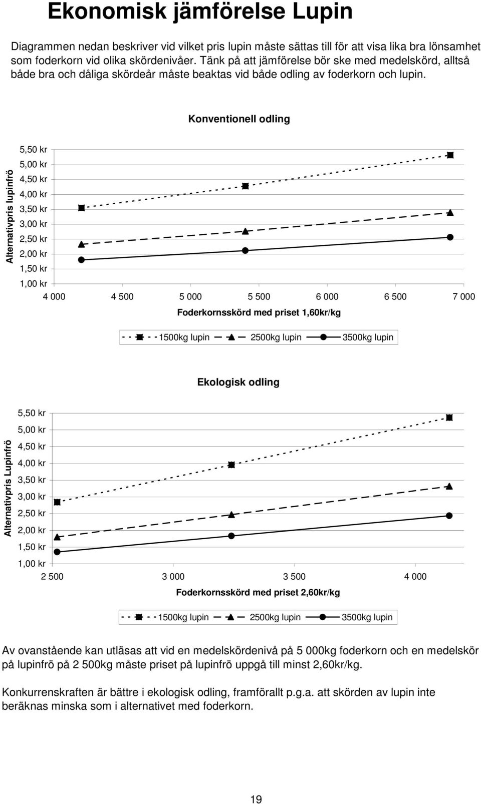 Konventionell odling 5,50 kr Alternativpris lupinfrö 5,00 kr 4,50 kr 4,00 kr 3,50 kr 3,00 kr 2,50 kr 2,00 kr 1,50 kr 1,00 kr 4 000 4 500 5 000 5 500 6 000 6 500 7 000 Foderkornsskörd med priset