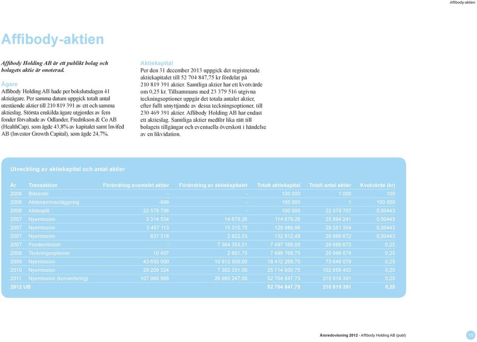 Största enskilda ägare utgjordes av fem fonder förvaltade av Odlander, Fredrikson & Co AB (HealthCap), som ägde 43,8% av kapitalet samt Invifed AB (Investor Growth Capital), som ägde 24,7%.