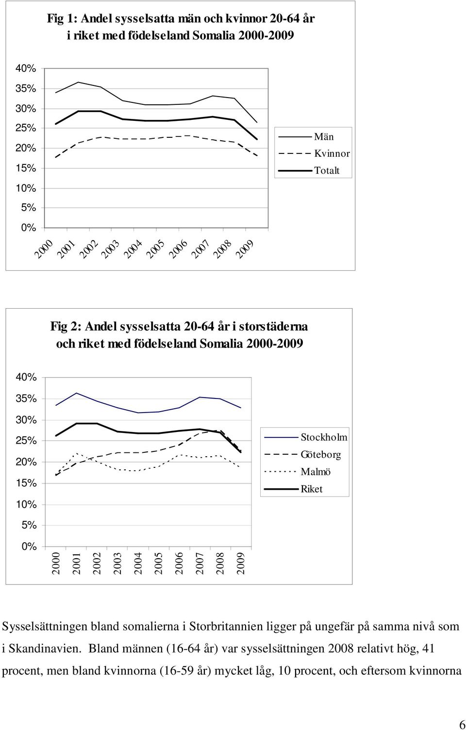 Göteborg Malmö Riket 0% 2000 2001 2002 2003 2004 2005 2006 2007 2008 2009 Sysselsättningen bland somalierna i Storbritannien ligger på ungefär på samma nivå som i