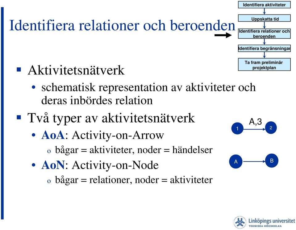aktivitetsnätverk AoA: Activity-on-Arrow o bågar = aktiviteter, noder = händelser AoN: Activity-on-Node o
