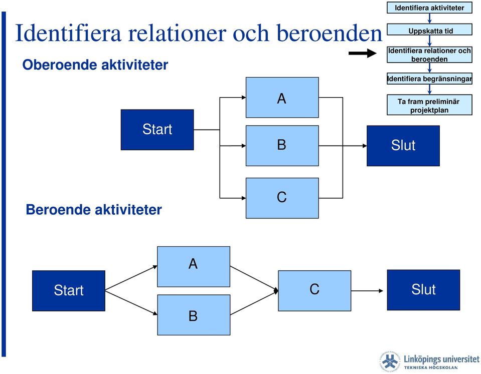 relationer och beroenden Identifiera begränsningar Ta fram