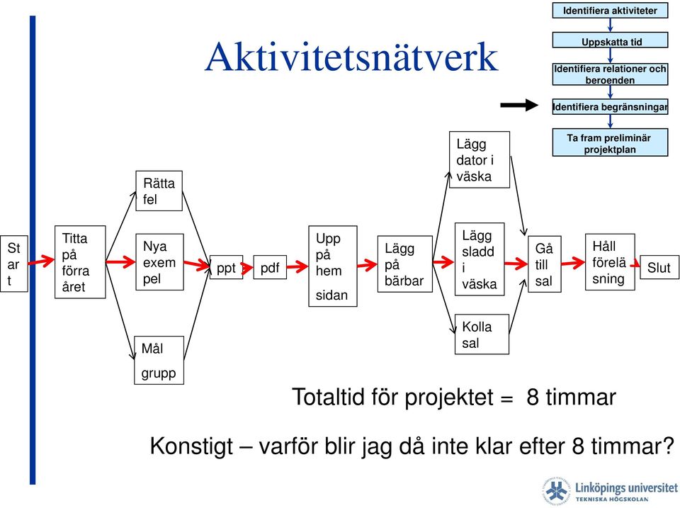 exem pel ppt pdf Upp på hem sidan Lägg på bärbar Lägg sladd i väska Gå till sal Håll förelä sning Slut Mål