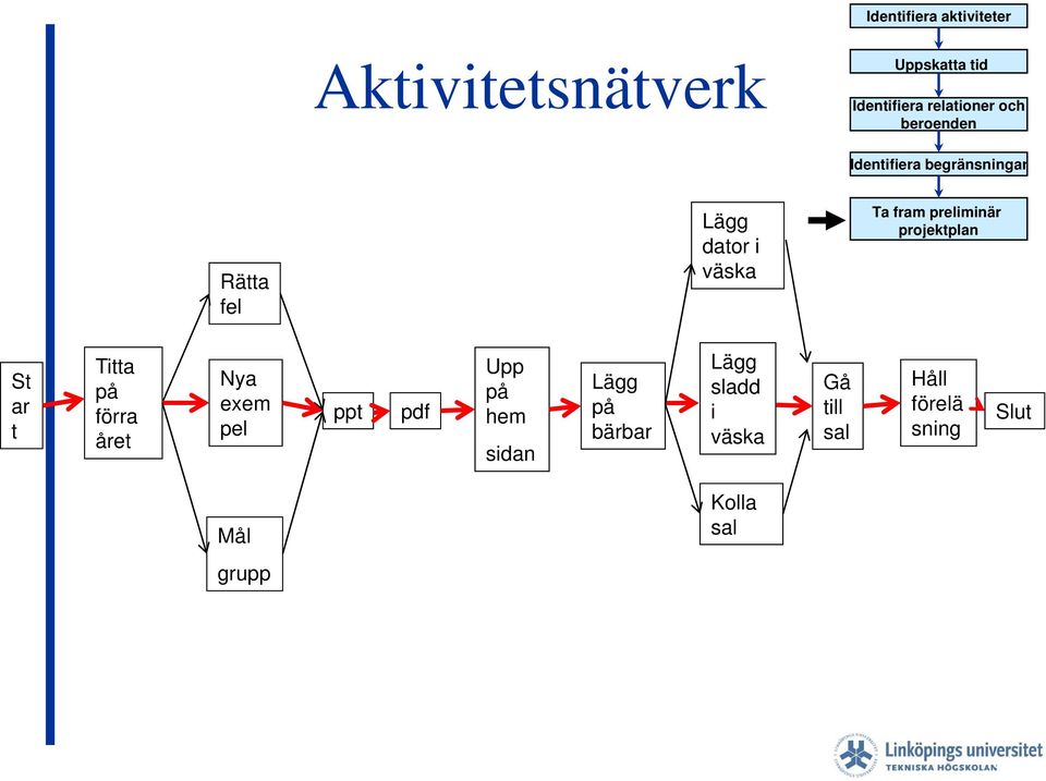 projektplan St ar t Titta på förra året Nya exem pel ppt pdf Upp på hem sidan Lägg på