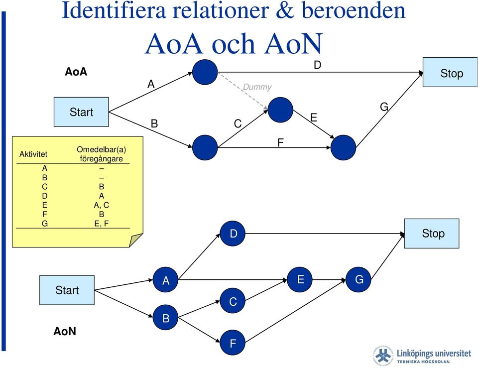 Aktivitet föregångare A B C B D A E A, C F B G