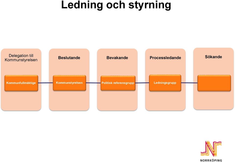 Processledande Sökande Kommunfullmäktige