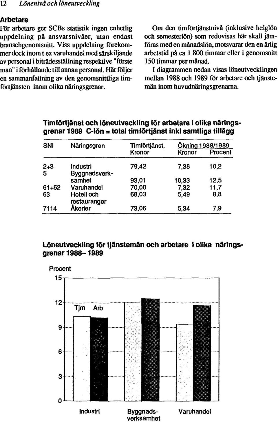 Om den timförtjänstnivå (inklusive helglön och semesterlön) som redovisas här skall jämföras med en månadslön, motsvarar den en årlig arbetstid på ca 1 800 timmar eller i genomsnitt 150 timmar per