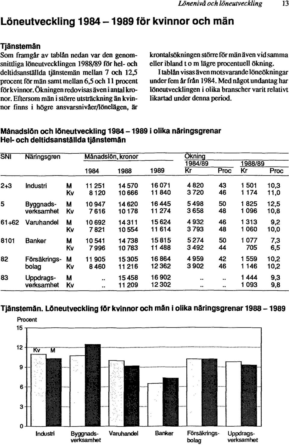 Eftersom män i större utsträckning än kvinnor finns i högre ansvarsnivåer/lönelägen, är krontalsökningen större för män även vid samma eller ibland tom lägre procentuell ökning.