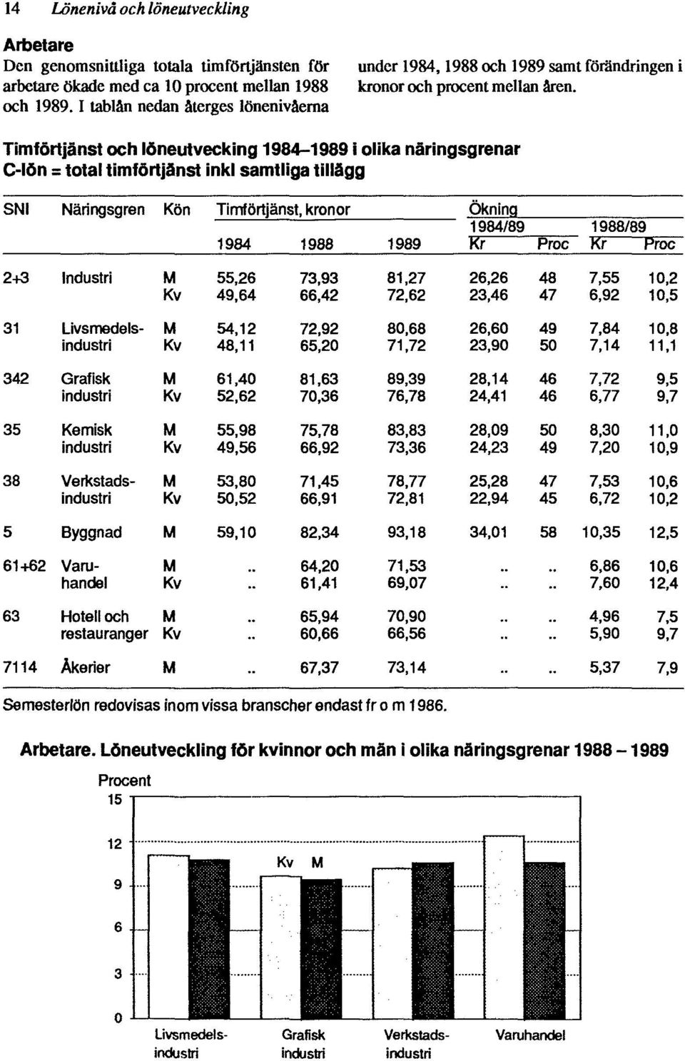 1 tablån nedan återges lönenivåerna under 1984, 1988 och 1989 samt förändringen i kronor och procent mellan åren.