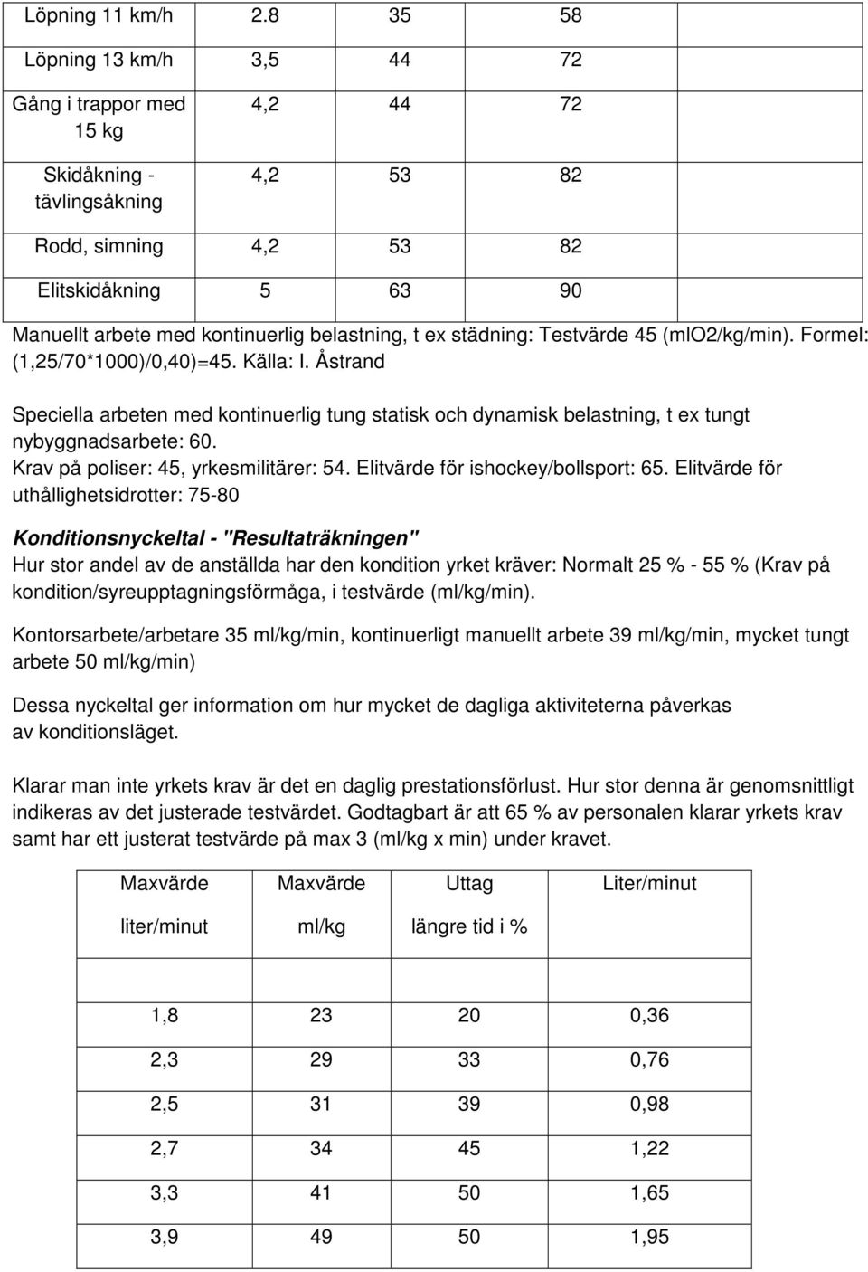 t ex städning: Testvärde 45 (mlo2/kg/min). Formel: (1,25/70*1000)/0,40)=45. Källa: I. Åstrand Speciella arbeten med kontinuerlig tung statisk och dynamisk belastning, t ex tungt nybyggnadsarbete: 60.