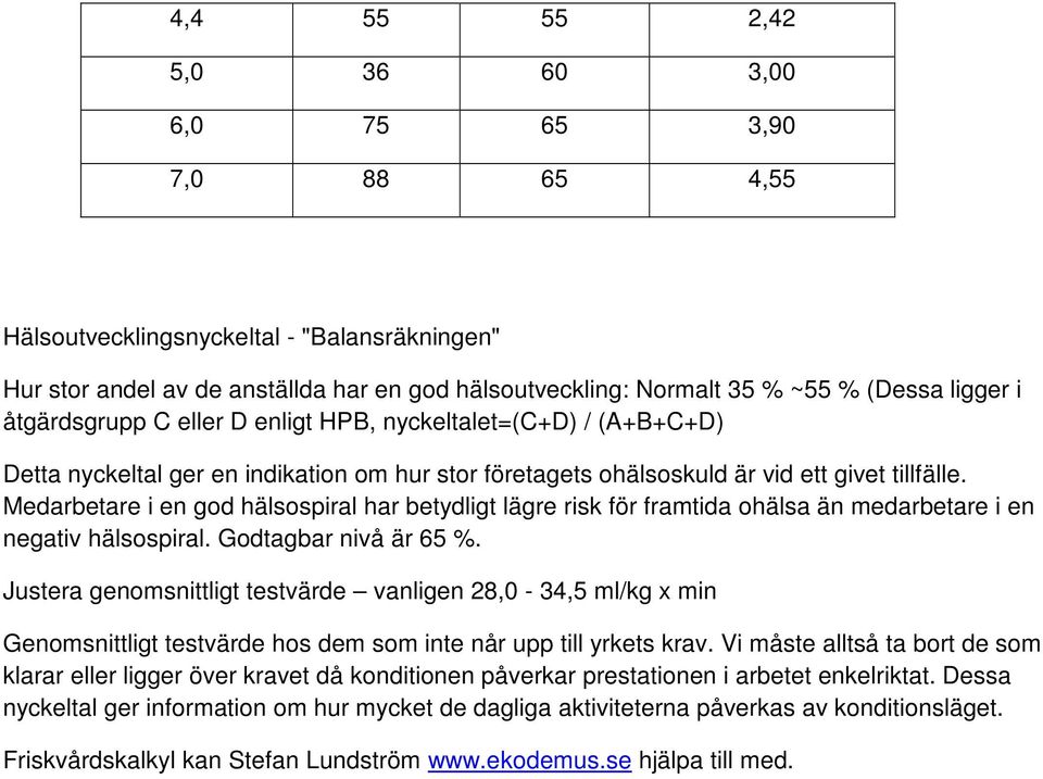 Medarbetare i en god hälsospiral har betydligt lägre risk för framtida ohälsa än medarbetare i en negativ hälsospiral. Godtagbar nivå är 65 %.