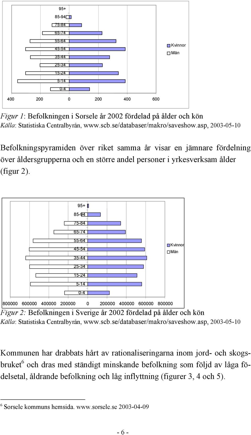 95+ 85-94 75-84 65-74 55-64 45-54 35-44 25-34 15-24 5-14 0-4 Kvinnor Män 800000 600000 400000 200000 0 200000 400000 600000 800000 Figur 2: Befolkningen i Sverige år 2002 fördelad på ålder och kön