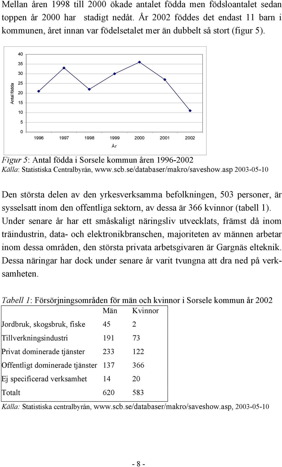 40 35 30 Antal födda 25 20 15 10 5 0 1996 1997 1998 1999 2000 2001 2002 År Figur 5: Antal födda i Sorsele kommun åren 1996-2002 Källa: Statistiska Centralbyrån, www.scb.se/databaser/makro/saveshow.