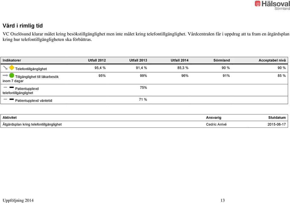 Indikatorer Utfall 2012 Utfall 2013 Utfall 2014 Sörmland Acceptabel nivå Telefontillgänglighet 95,4 % 91,4 % 85,3 % 90 % 90 % Tillgänglighet till