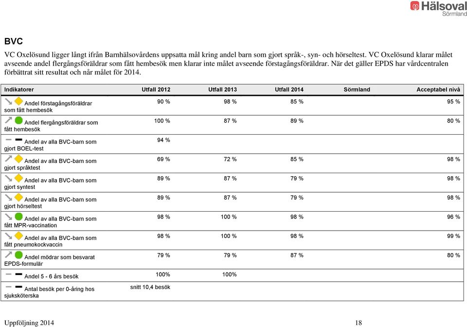 När det gäller EPDS har vårdcentralen förbättrat sitt resultat och når målet för 2014.